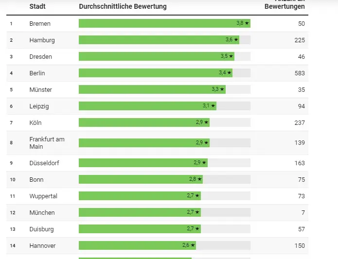 Zufriedenheitsranking: In diesen Städten sind die Finanzämter am unbeliebtesten